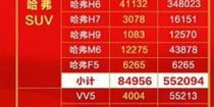 哈弗品牌销量实力霸屏 智联升级出击广州车展
