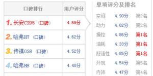 口碑排行长安CS95能拿第一，凭什么？