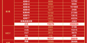 长城汽车月度销量屡破十万大关的背后，是实力的加持