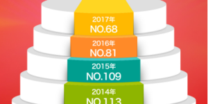 营业收入933亿美元 东风公司世界500强排名第65位