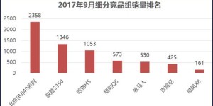 业内“最红”越野车一车难求 9月销量再创新高