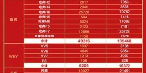 累计69个月制霸销量榜 哈弗H6“独孤求败”