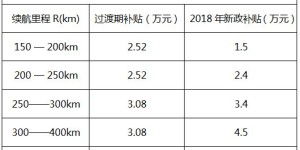 新政第一车GE3 530，综合补贴后预售价低至14万起