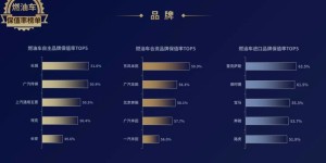 保持蝉联！东风Honda保值率位列合资榜首，4车领头！