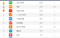 TalkingData2017移动互联网行业报告：瓜子二手车独占汽车交易类第一阵营