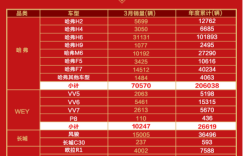 长城汽车月度销量屡破十万大关的背后，是实力的加持