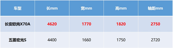 遭遇强敌！五菱宏光S被长安欧尚X70A逆袭