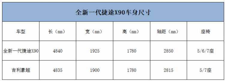 超高品价比下的全面升级与超越 ，全新一代捷途X90导购