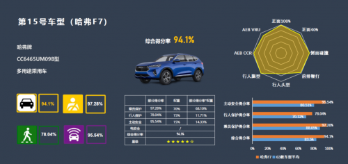 ​斩获C-NCAP超五星评价,哈弗F7安全防护领跑同级