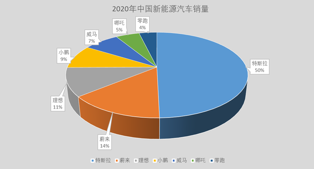 ​新能源汽车的2020：谁丢盔弃甲，谁兵临城下？