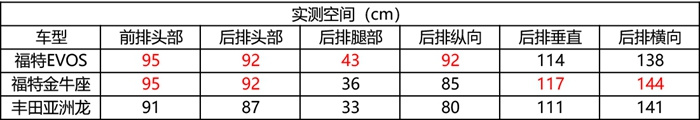 长安福特 EVOS首试：突边破界