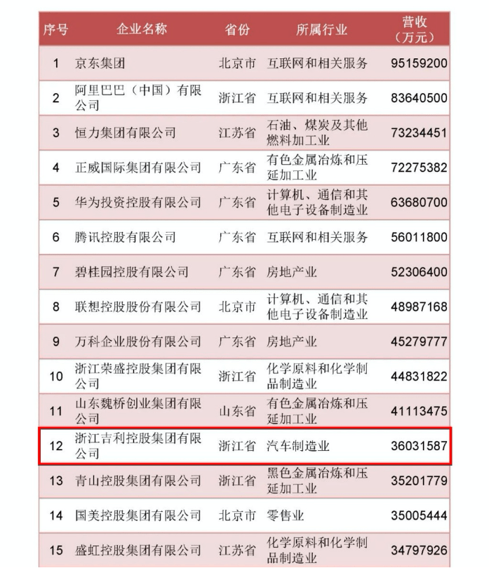 车企唯一！吉利入选2022中国制造业民企前十强