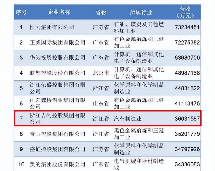 车企唯一！吉利入选2022中国制造业民企前十强