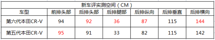 东风本田第六代CR-V首试：大船调头，标杆依旧