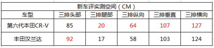 东风本田第六代CR-V首试：大船调头，标杆依旧