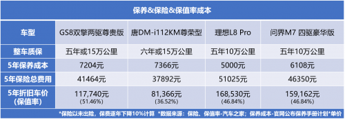 GS8/唐DM-i/理想L8/问界M7综合用车成本对比