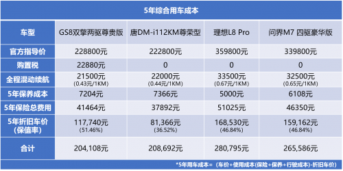 GS8/唐DM-i/理想L8/问界M7综合用车成本对比