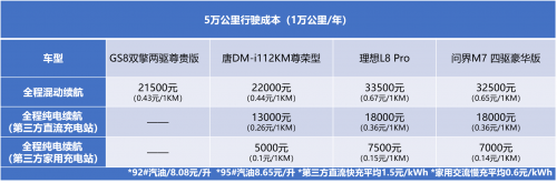 GS8/唐DM-i/理想L8/问界M7综合用车成本对比