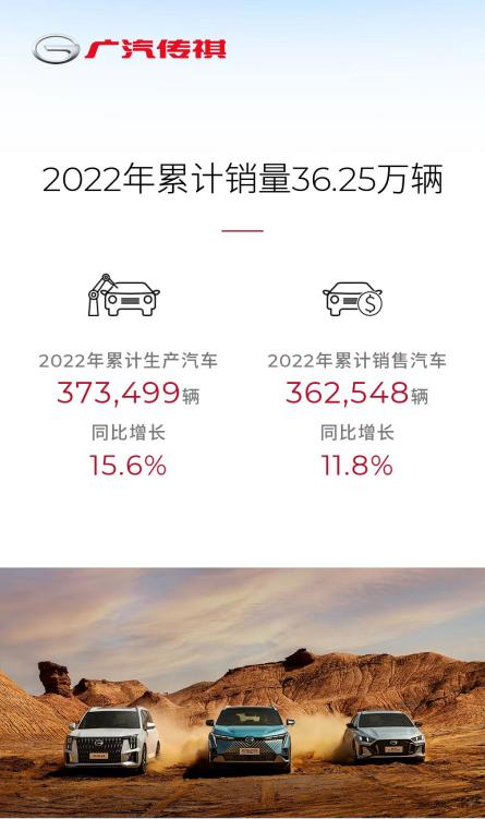 广汽传祺2022年全年销量同比增长11.8%，屡登保值率榜顶