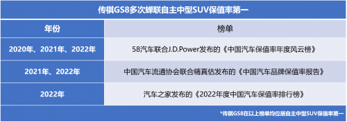 传祺GS8保值三连冠，不负中国品牌油混销冠之名