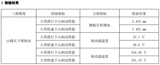 三项全优通过中国汽研山路长下坡制动安全测试，第二代UNI-V确实强！
