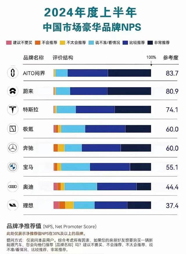 持续霸榜 问界M9连续8个月蝉联中国豪华市场50万以上车型销量冠军