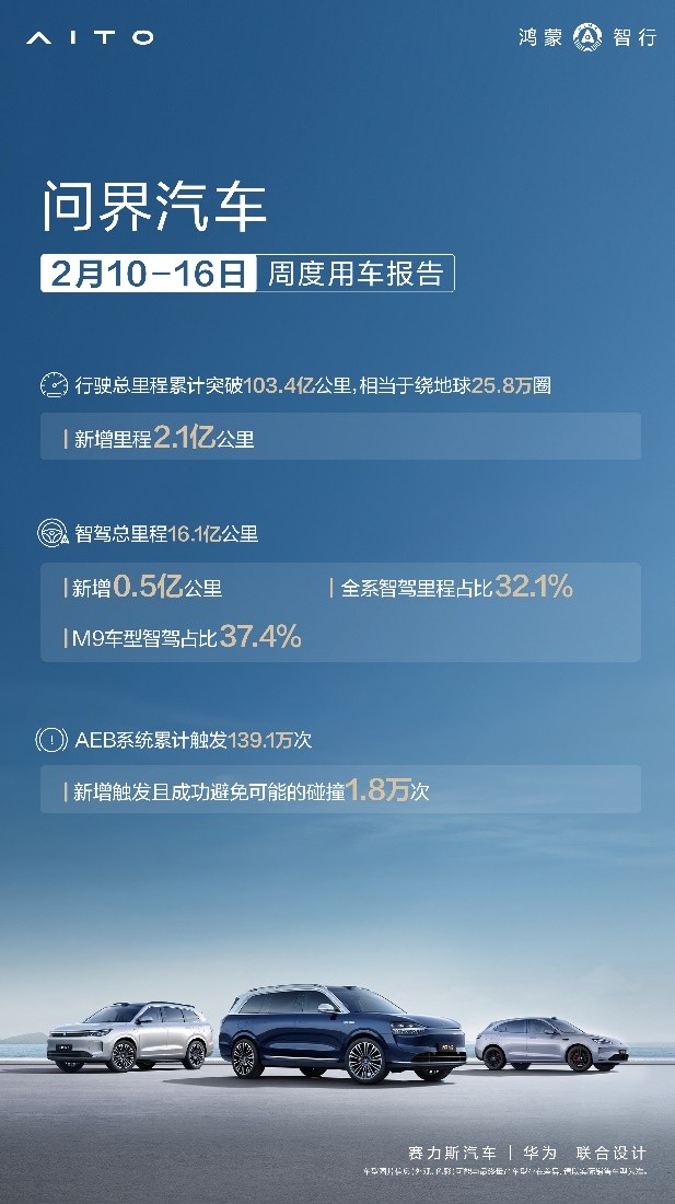 总里程超16.1亿公里，问界类人智驾让人“敢开、想开、爱开”