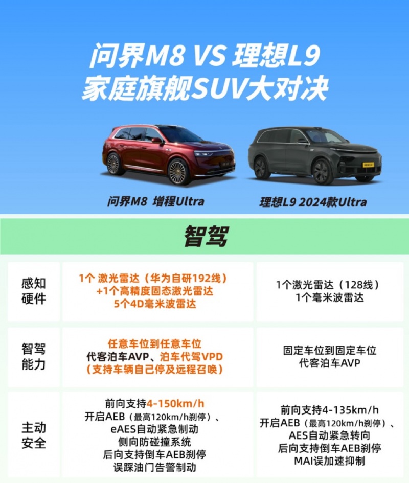 问界M8全系标配高阶智驾，更懂家庭用户的旗舰SUV来了