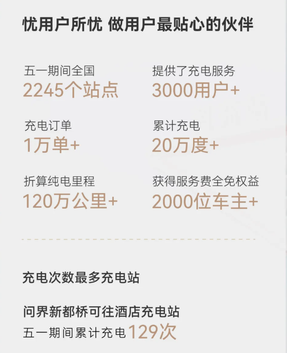 问界发布充电五一出行报告：为用户提供充电服务10000余次，超2000位车主获得服务费全免