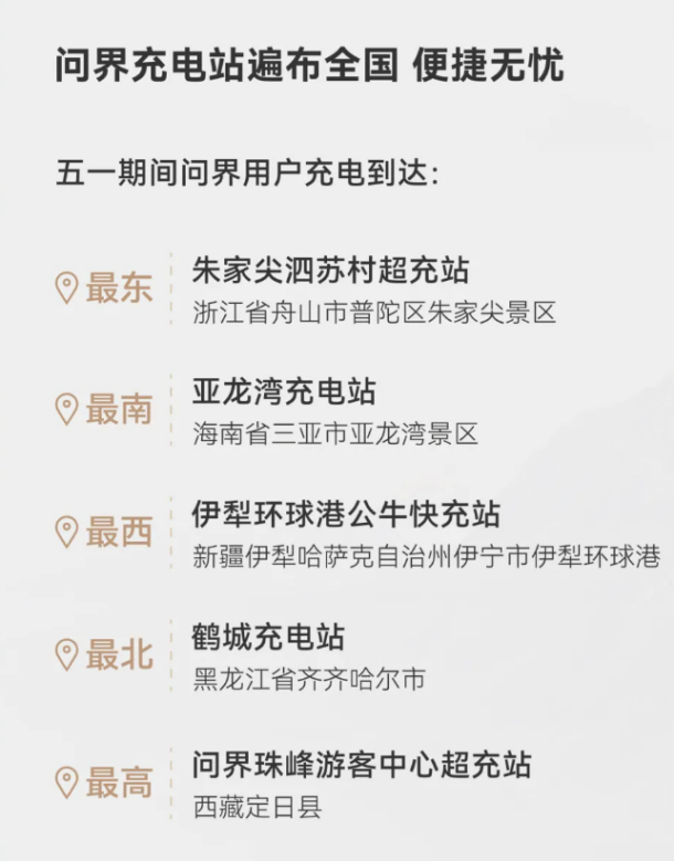问界发布充电五一出行报告：为用户提供充电服务10000余次，超2000位车主获得服务费全免