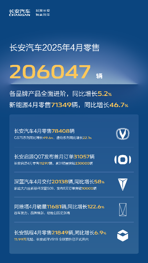长安汽车4月销量数据出炉：CS75PLUS、逸动等榜单好车持续增长！
