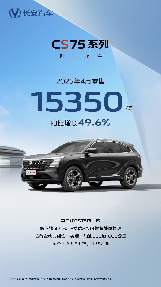 长安汽车4月销量数据出炉：CS75PLUS、逸动等榜单好车持续增长！