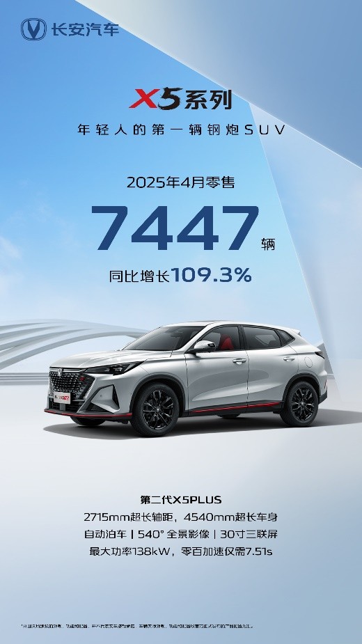 长安汽车4月销量数据出炉：CS75PLUS、逸动等榜单好车持续增长！