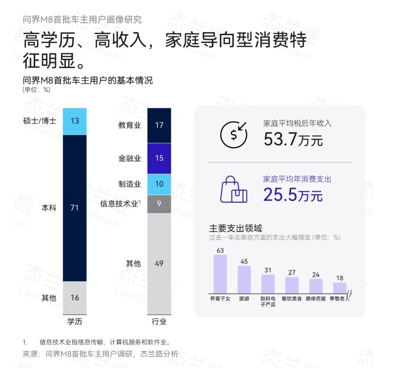 问界M8凭什么成为高端家庭品质首选？杰兰路报告揭示背后真相
