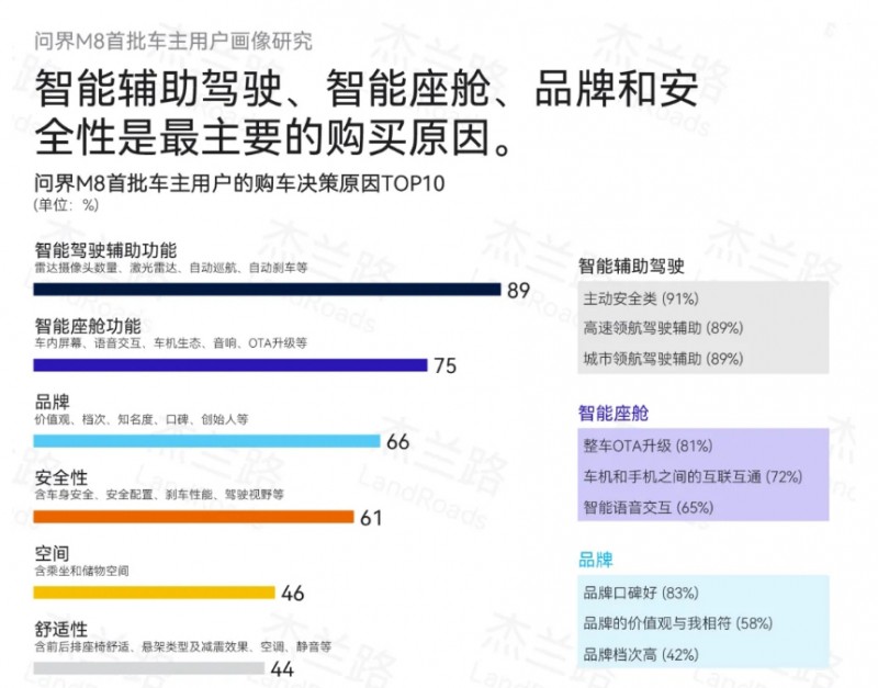 问界M8凭什么成为高端家庭品质首选？杰兰路报告揭示背后真相