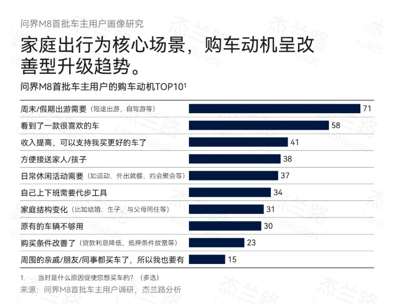 问界M8凭什么成为高端家庭品质首选？杰兰路报告揭示背后真相