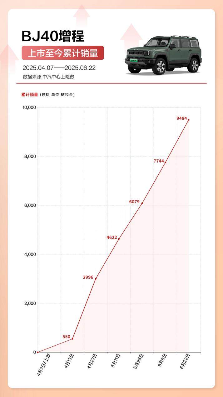 BJ40增程销量图