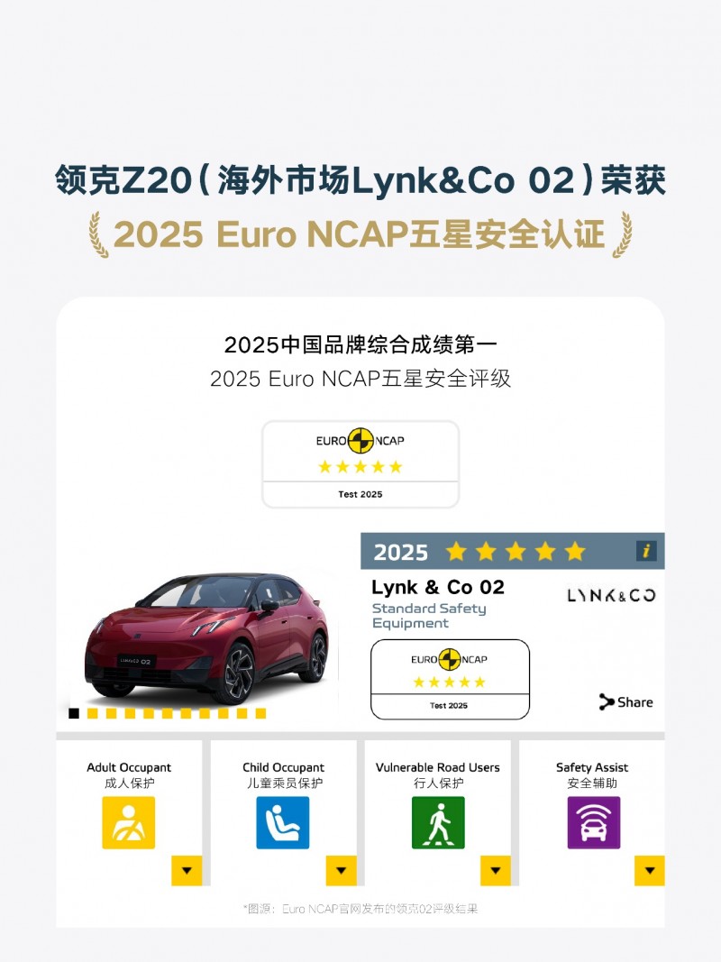 领克Z20 2025欧洲安全测评SUV得分第一