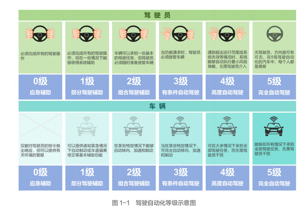 明确定义/杜绝混淆《汽车智能驾驶技术及产业发展白皮书》发布