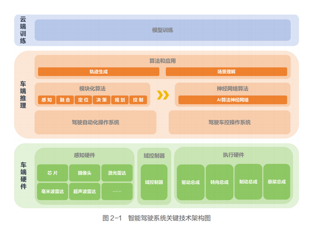 明确定义/杜绝混淆《汽车智能驾驶技术及产业发展白皮书》发布