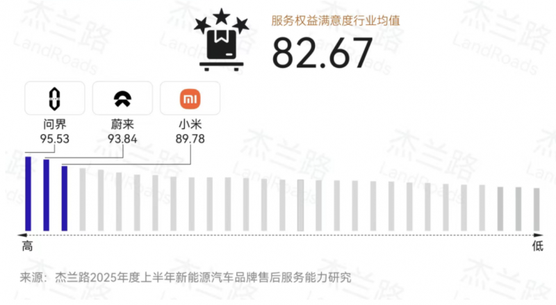 服务权益满意度NO.1 问界服务实力获得权威认证