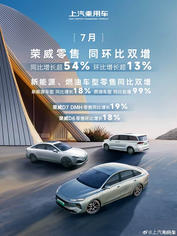 荣威&MG双品牌7月零售超72000辆！同比增长超23%！