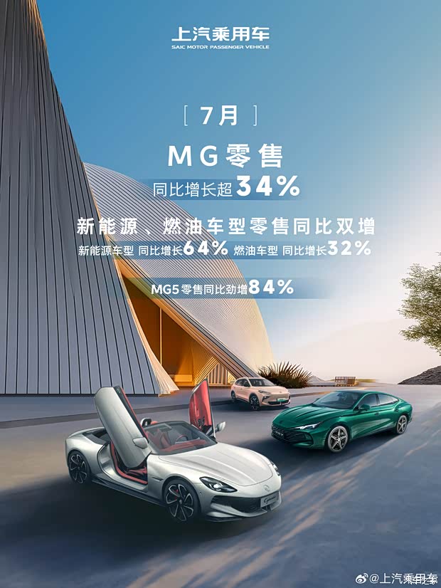 荣威&MG双品牌7月零售超72000辆！同比增长超23%！