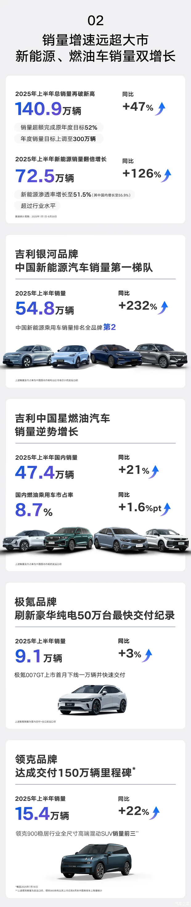 吉利汽车2025年上半年营收首破1500亿 下半年新产品计划揭晓