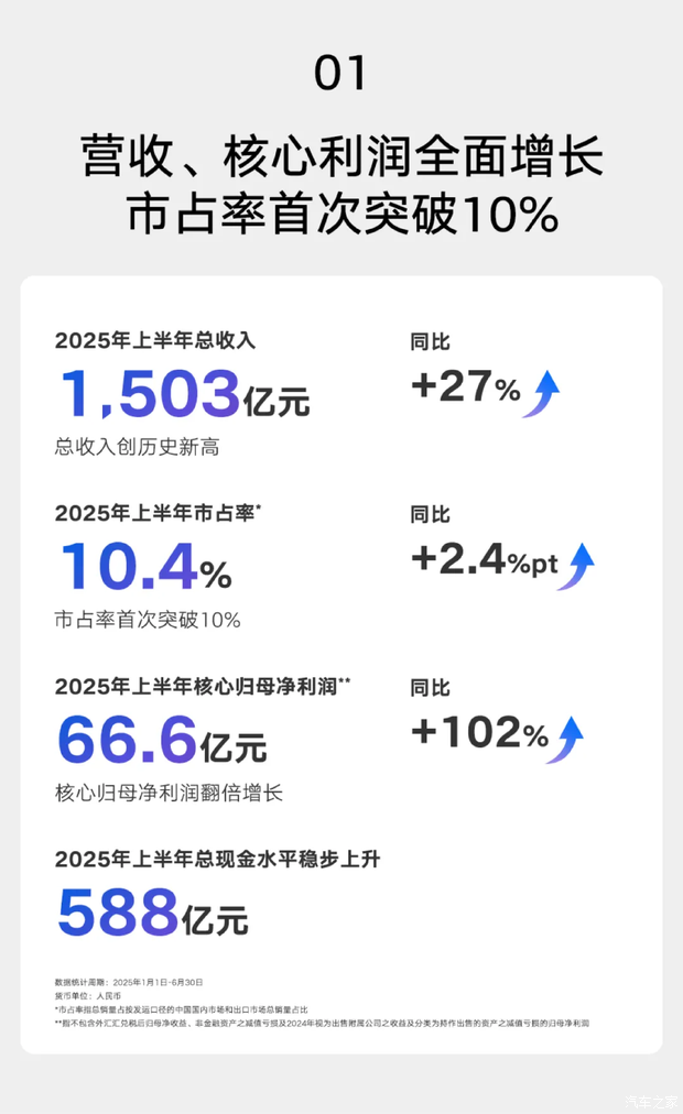吉利汽车2025年上半年营收首破1500亿 下半年新产品计划揭晓